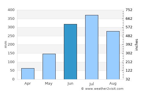 Trongsa average rain in June