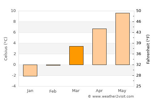 Trongsa average temperature in March