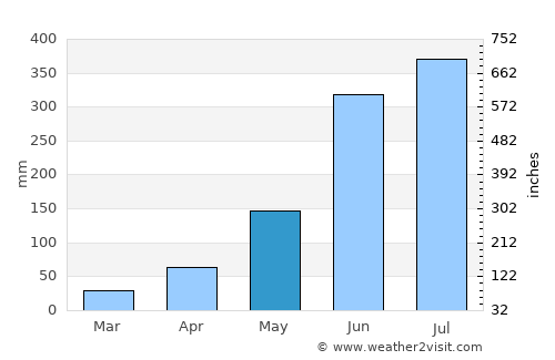Trongsa average rain in May