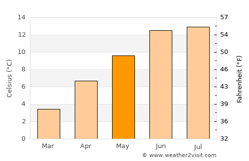Trongsa average temperature in May