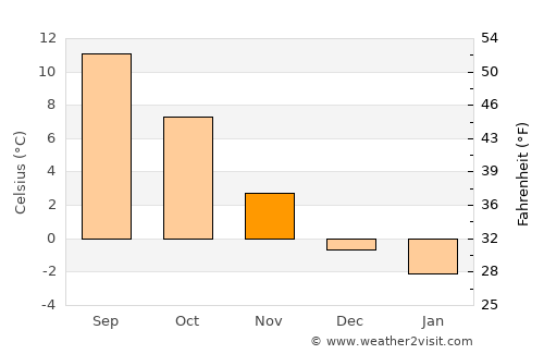 Trongsa average temperature in November