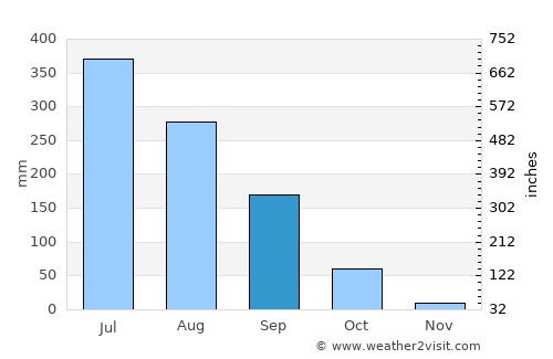 Trongsa average rain in September