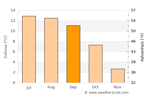 Trongsa average temperature in September