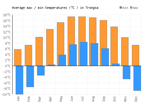 Trongsa average minimum / maximum temperatures (Celsius)