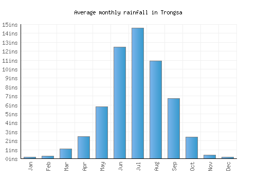 Trongsa monthly rainfall chart (inches)