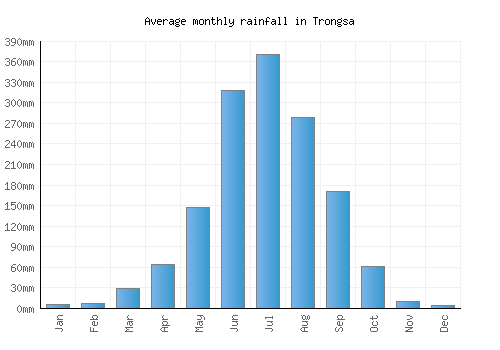 Trongsa monthly rainfall chart (mm)