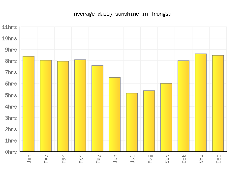 Trongsa average daily sunshine chart