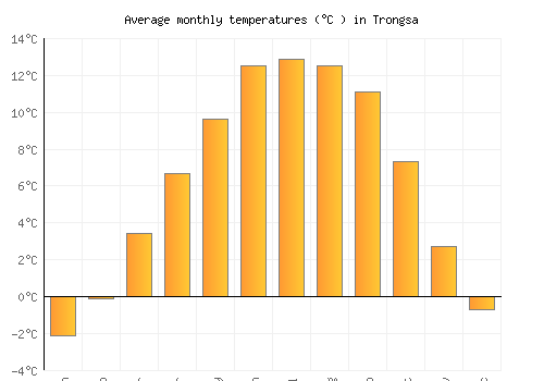 Trongsa average temperature chart (Celsius)