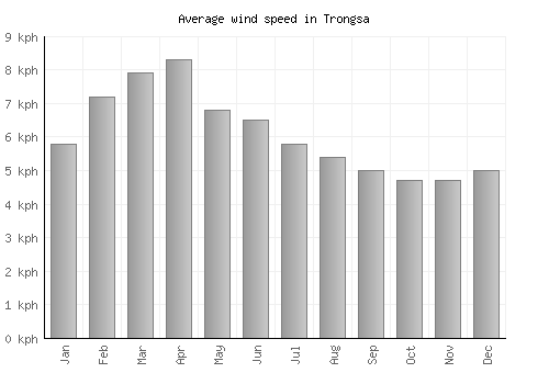 Trongsa average winspeed by month (km/h)