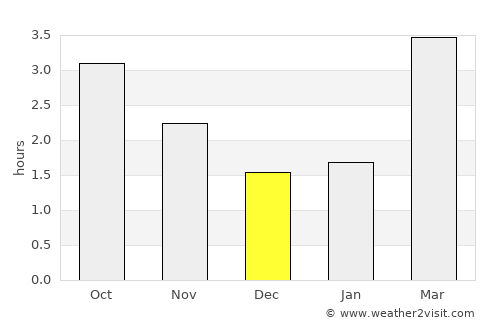 Troon average rain in December