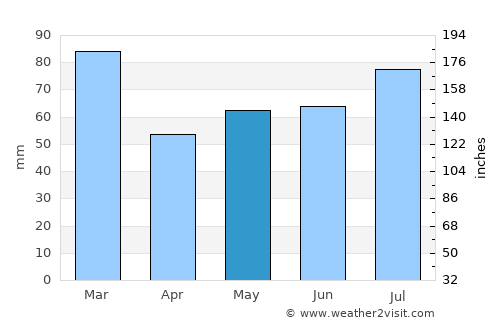Troon average rain in May
