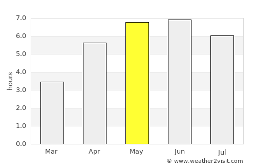 Troon average rain in May