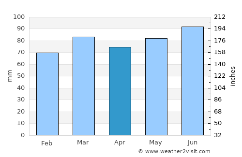 Trooz average rain in April