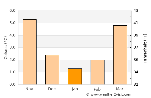 Trooz average temperature in January