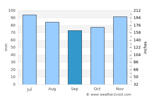 Trooz average rain in September