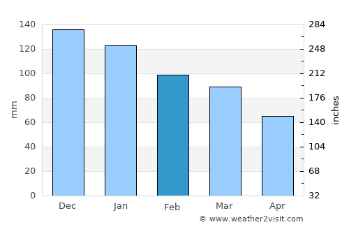 Tropea average rain in February