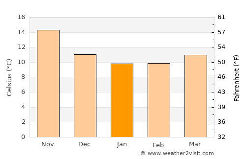 Tropea average temperature in January