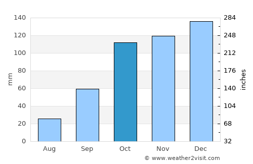 Tropea average rain in October