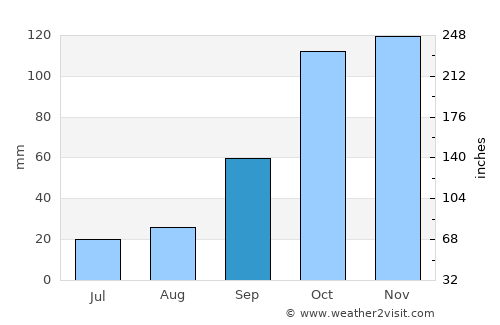 Tropea average rain in September