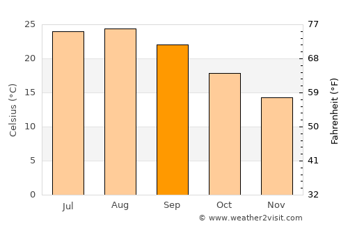 Tropea average temperature in September