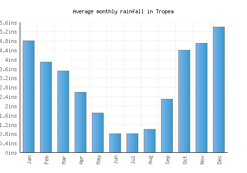 Tropea monthly rainfall chart (inches)