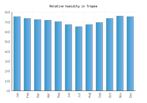 Tropea relative humidity averages
