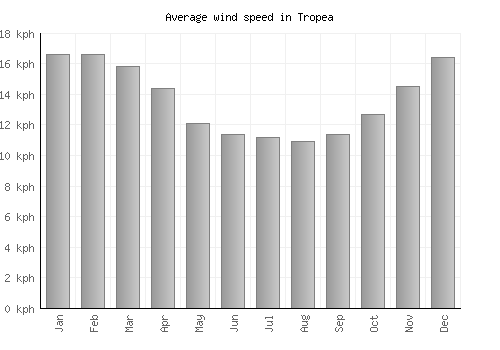 Tropea average winspeed by month (km/h)