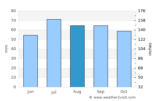 Trørød average rain in August