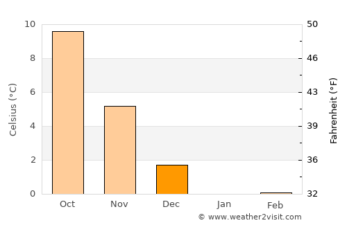 Trørød average temperature in December