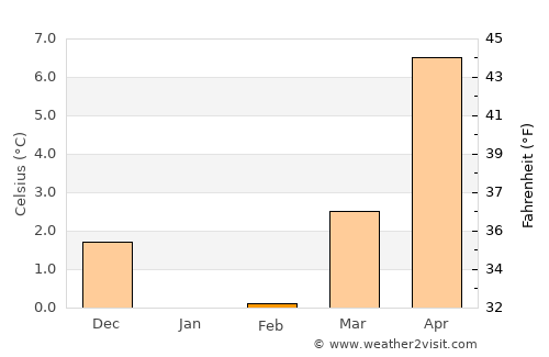 Trørød average temperature in February