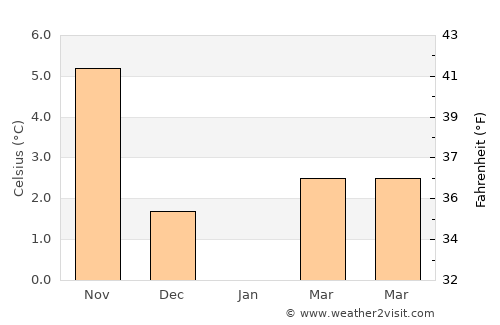 Trørød average temperature in January