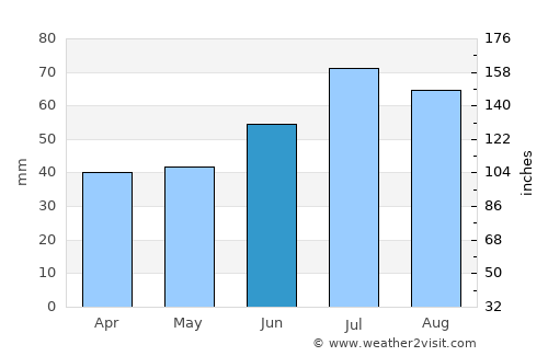 Trørød average rain in June