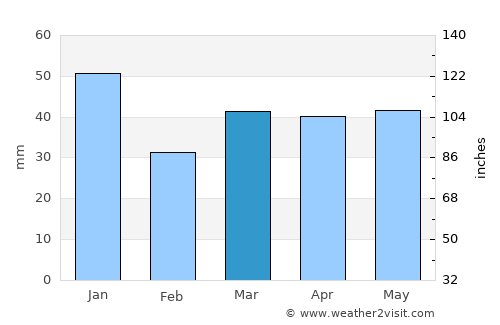 Trørød average rain in March