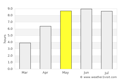Trørød average rain in May