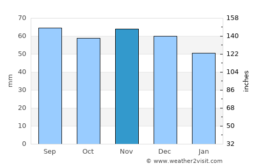 Trørød average rain in November