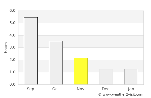 Trørød average rain in November