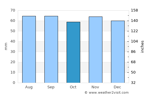 Trørød average rain in October