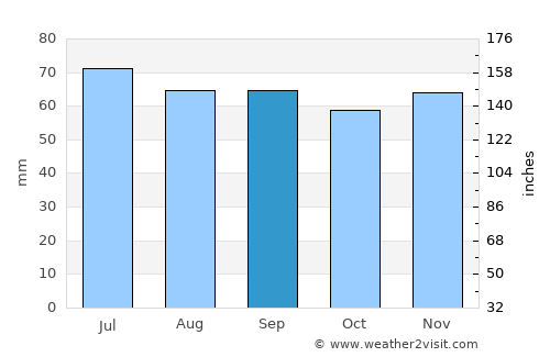 Trørød average rain in September