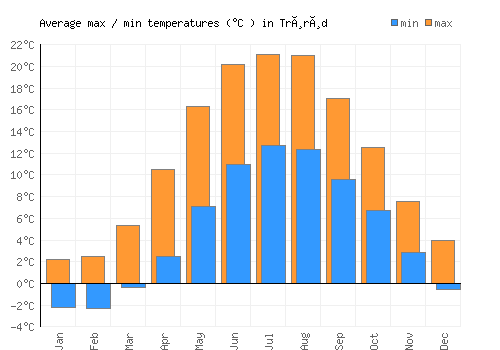 Trørød average minimum / maximum temperatures (Celsius)