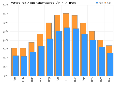 Trosa average minimum / maximum temperatures (Fahrenheit)
