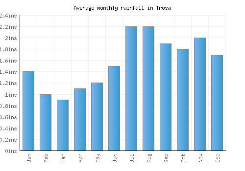 Trosa monthly rainfall chart (inches)