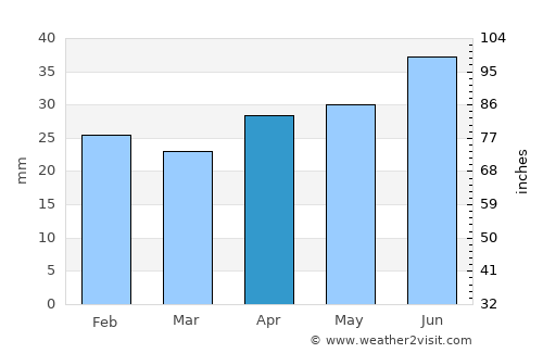 Trosa average rain in April
