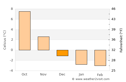 Trosa average temperature in December