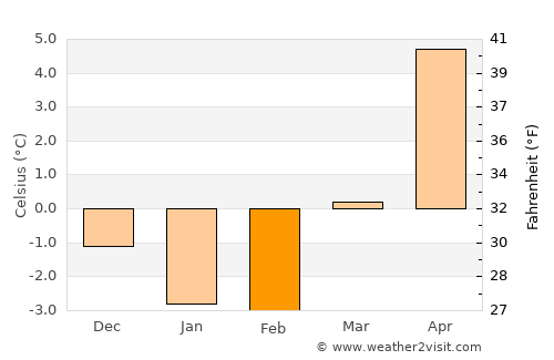 Trosa average temperature in February