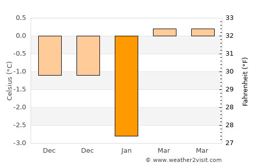 Trosa average temperature in January