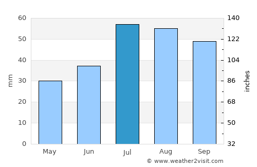 Trosa average rain in July