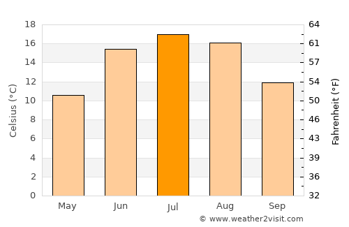 Trosa average temperature in July