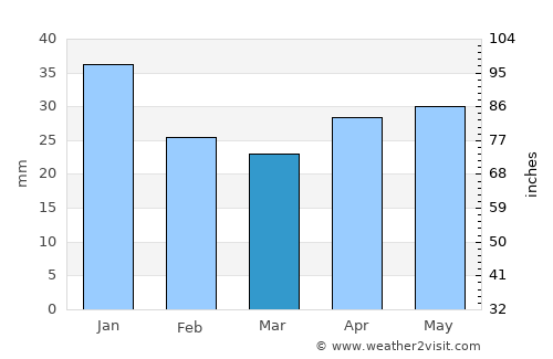 Trosa average rain in March