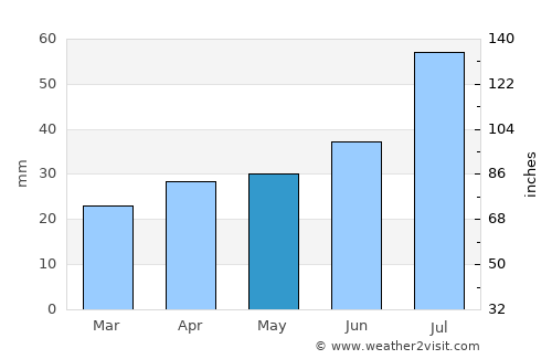 Trosa average rain in May
