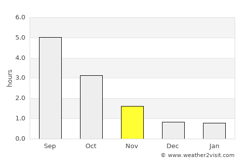 Trosa average rain in November